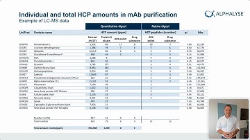 Example of mAb HCP results using LC-MS