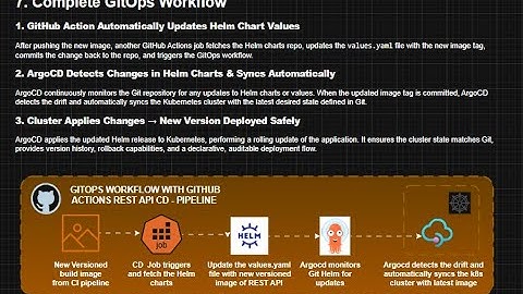 DevOpsify REStful API: GitOps with Helm and ArgoCD