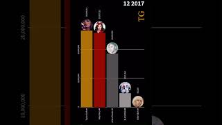 #arianagrande Vs #blackpink Vs #billieeilish Vs #taylorswift Vs #katyperry ( 2007-2023 ) #shorts