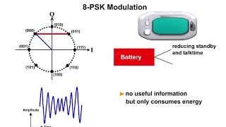 9 EDGE Air Interface 3 8 PSK Modulation