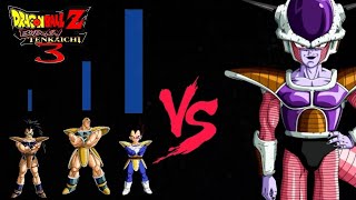 dragón ball z budokai tenkaichi 3 niveles de poder escala real freezer vs raditz Nappa y Vegeta