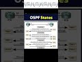 Estados de OSPF: Ciclo de comunicación en redes de enlace de estado #cisco #ccna #ccnp