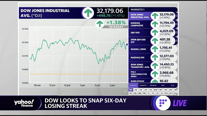 Dow looks to snap six-day losing streak, tech stoc...