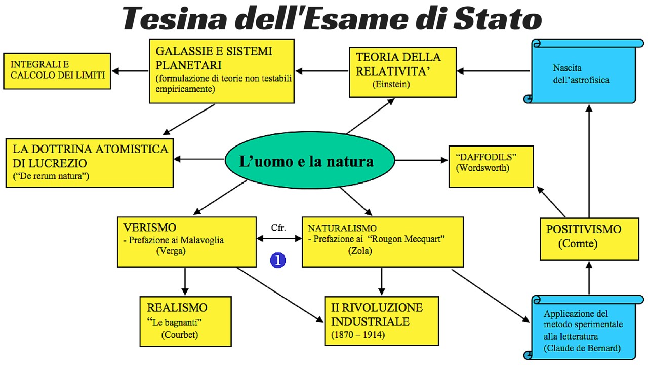 Come Creare Mappe Concettuali E Tesina Tutorial Youtube