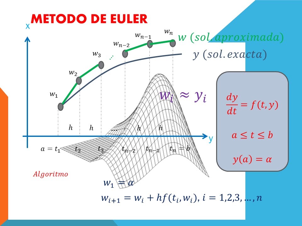 Total 107+ imagen modelo de euler