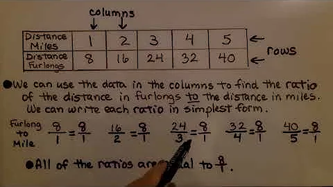 8th Grade Math 3.1a, Representing Proportional Rel...