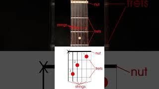 chord charts or chord maps, how to read them   #guitarlesson #guitarcenterlessons