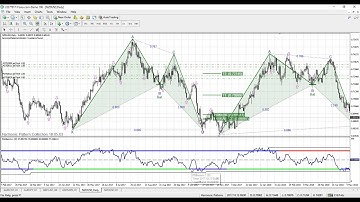 Advanced Harmonic Pattern Confirmation with MetaTrader 4