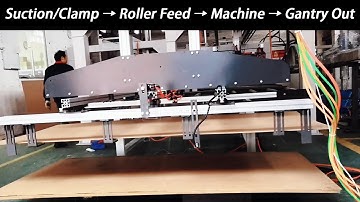 Gantry Loader/Unloader: Woodworking Line (Suction/Clamp → Roller Feed → Machine → Gantry Out)