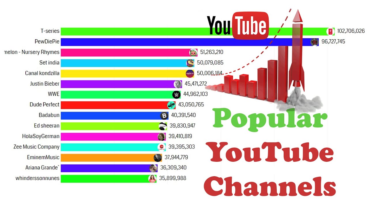 Most Subscribed Youtube Channels 2014 - 2019 - YouTube