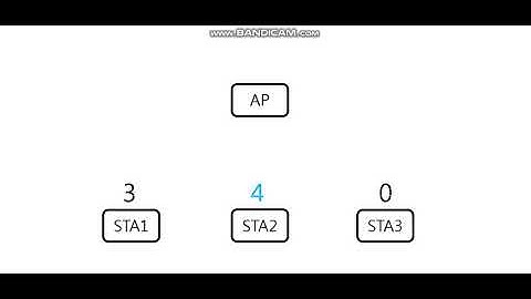 The operation of CRB (Centralized Random Backoff)