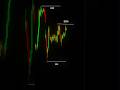 gaip in wailainc and FVG 🚀 #cryptotrading #fvg #chartanalysis