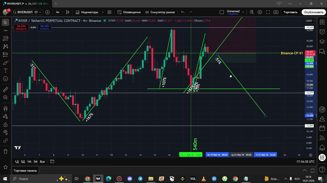 RIVER - Short acumulez / 2000% crestere injectata !