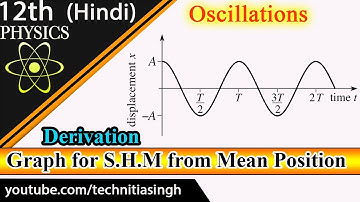 Graphical Reprentation of S.H.M. of Particle From Mean Position |Hindi|