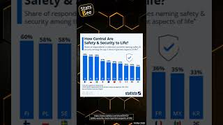 How Central Are Safety &amp; Security to Life? Insights from Global Perspectives