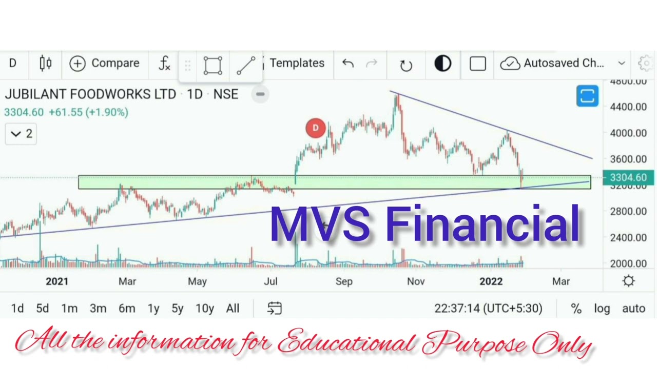 Jubilant Foodworks Trade Set Up for Swing Trading || Date of Post - 30 Jan 2022 