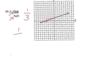 rate of change on a graph