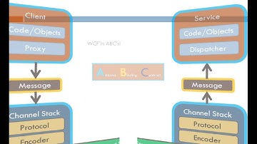 WCF Öğreniyorum-00:WCF