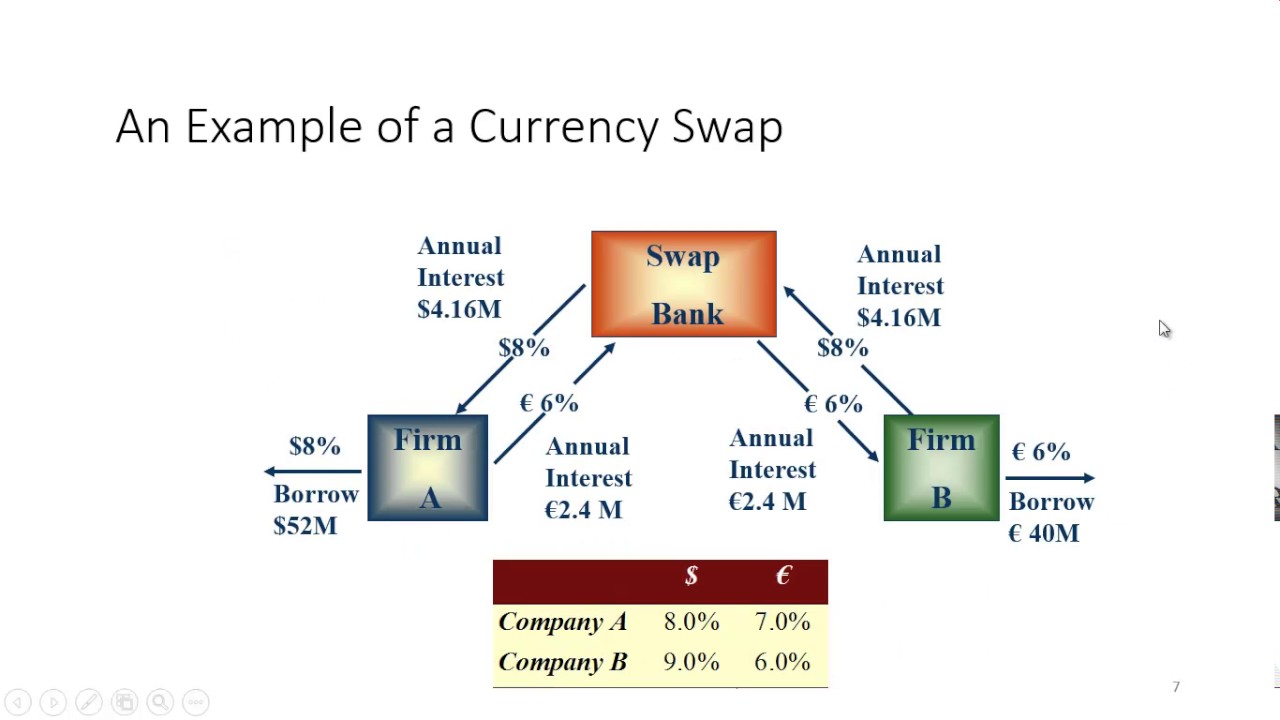 What are forex swaps