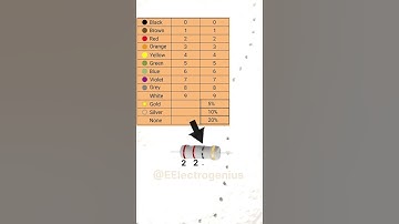 Colour Code of 22 Ohm