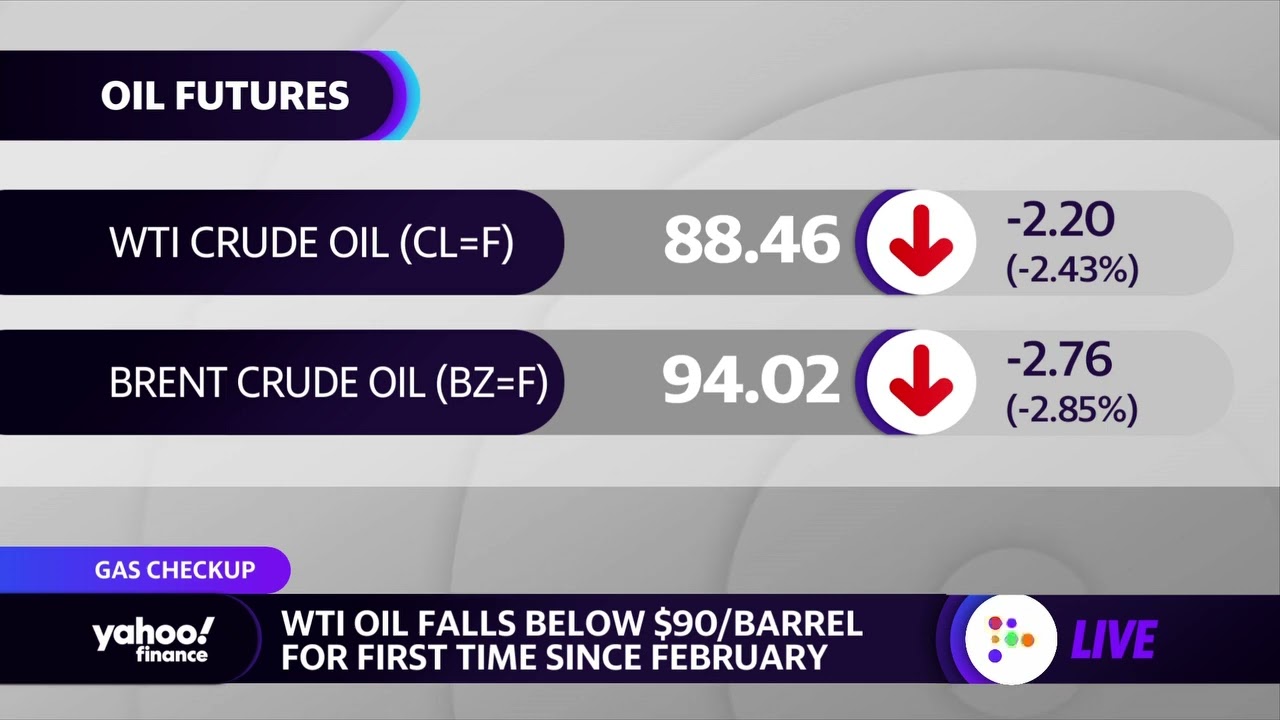 WTI crude oil prices fall below $90 a barrel - YouTube