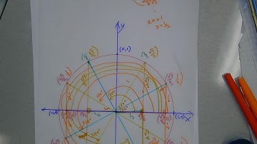 Using 30° - 60° - 90° triangles to find coordinates on the unit circle