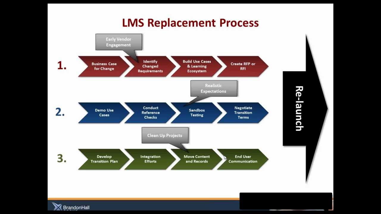 Top 10 Practices for a Successful LMS Replacement
