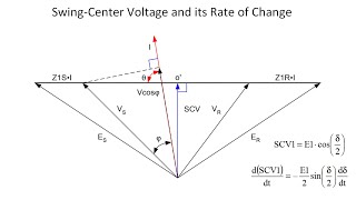 Power Swing Detection Methods(Part-2)| Continuous Impedance,SCV and its Rate of Change,Synchrophasor