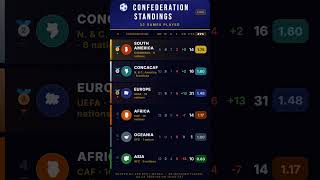 Confederation's Battle at FIFA WC 2026 🏆 | Release #5 | 32 Games | CONMEBOL Takes the Lead! #fifawc