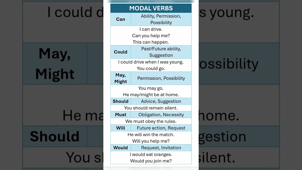 Modal Verbs and their Use. Basic to Advanced English Grammar. English for IELTS, Exams & Daily Use