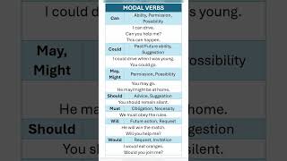 Modal Verbs and their Use. Basic to Advanced English Grammar. English for IELTS, Exams & Daily Use