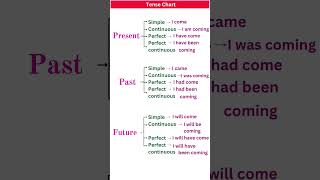 PRESENT, PAST TENSE |BASICTENSES |SENTENCE |EXAMPLES |VERB FORMS