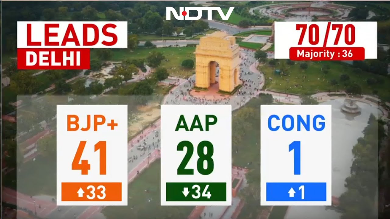 Delhi Election Results LIVE Updates | Delhi Election Results | BJP Vs ...