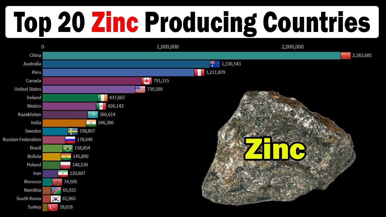 World's Top 20 Zinc Producing Countries (2002 - 2012)