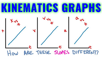 Kinematics Graphs | AP/SAT Physics | Axis and Slope Descriptions