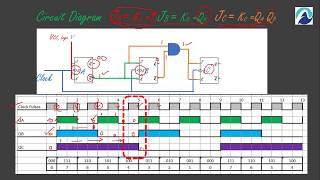 Design & Working of 3 bit Synchronous Down Counter