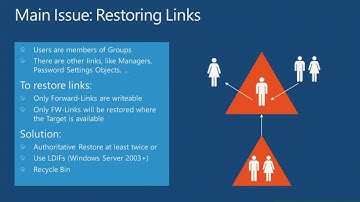 TechEd Europe 2012 The Evolution of Active Directory Recovery