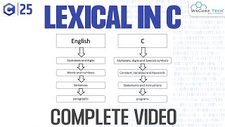 Lexical Elements in C Programming with Example | C Programming for Beginners