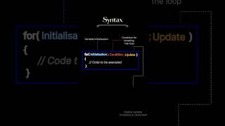 For loop in Java | #Shorts #Java #Programming #Coding