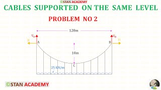 Cables - Problem No 11 (supported on the same level & subjected to Uniformly Distributed Load (UDL)