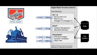 Digital Rebar Provisioning - Cobbler Replacement Intro