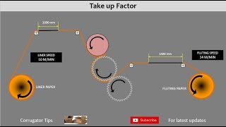 What is Take up Factor