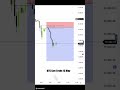 BTC live Trade 15 May #trading #cryptotrading #forex #bitcoin #xauusd #trader #daytrading