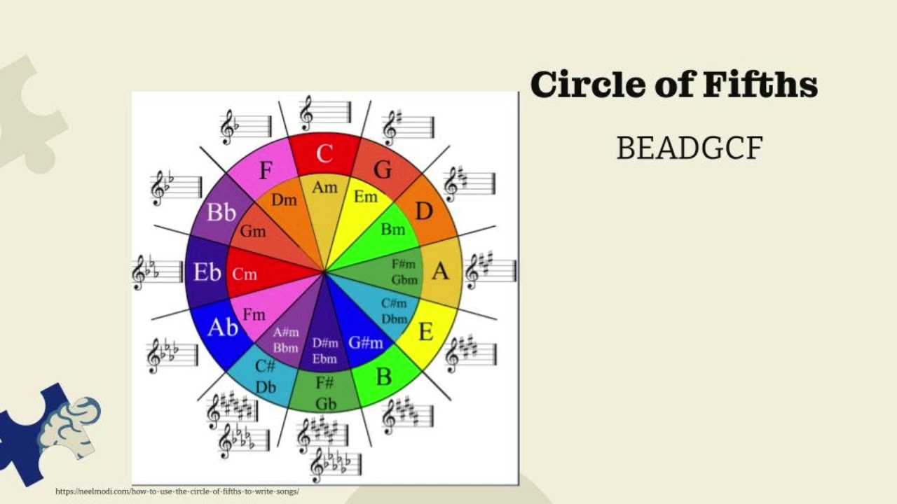 CBMT Exam Review - Music Theory