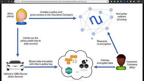 MOBI Grand Challenge - NuCypher Vehicle Data Exchange