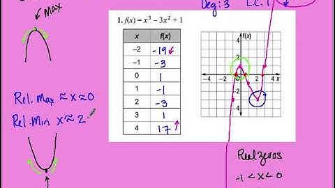 Lesson 4.5 Analyzing the Graphs of Polynomial Functions