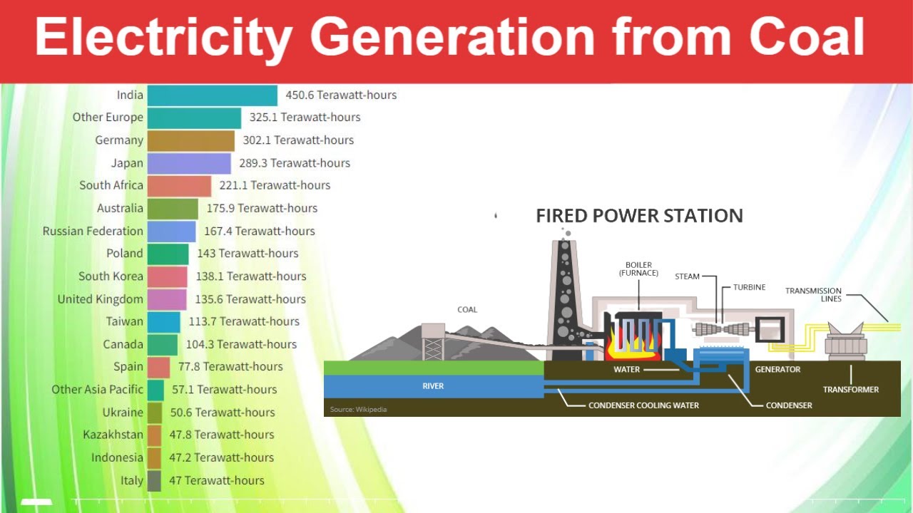 Electricity Generation from Coal by Country - YouTube