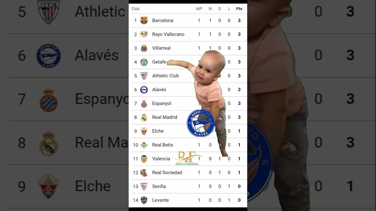 Alaves Fans Already Crying 😭🤣। La Liga Points Table। 