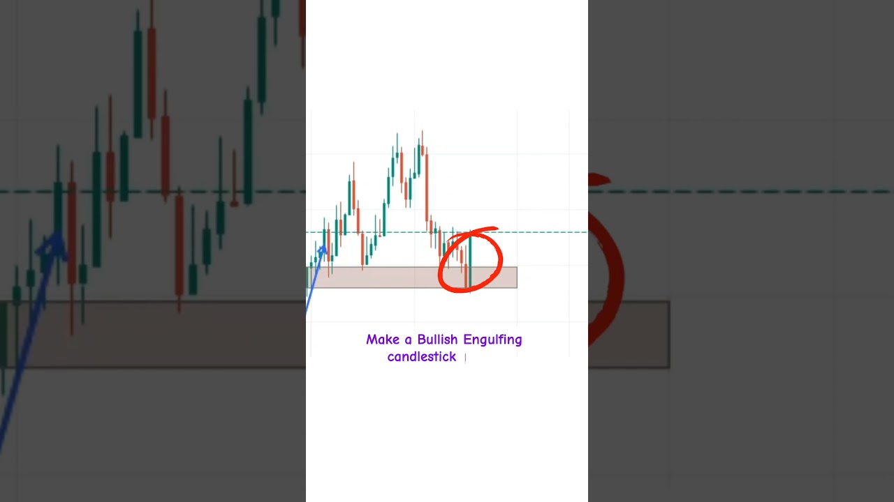 Would you buy or sell ? Trading strategy Test-3 