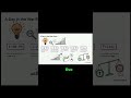 Validate Your Startup Idea in 4 Hours (No Code Required) #Shorts